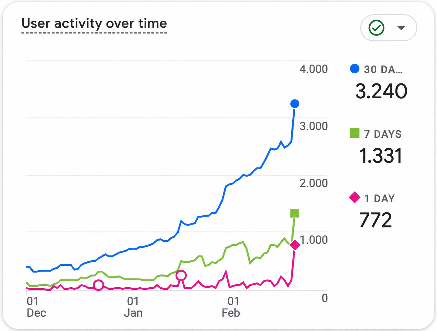 Gráfica «User activity over time» de Google Analytics: la línea de usuarios activos a 30 días sube de forma continuada desde el 1 de diciembre hasta mediados de febrero, acelerando al final, y cierra en 3.240. Las de 7 días y 1 día marcan 1.331 y 772.